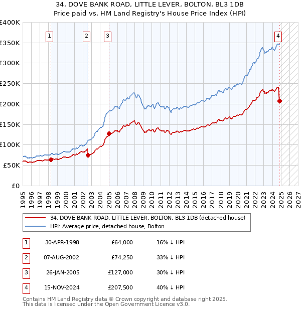 34, DOVE BANK ROAD, LITTLE LEVER, BOLTON, BL3 1DB: Price paid vs HM Land Registry's House Price Index