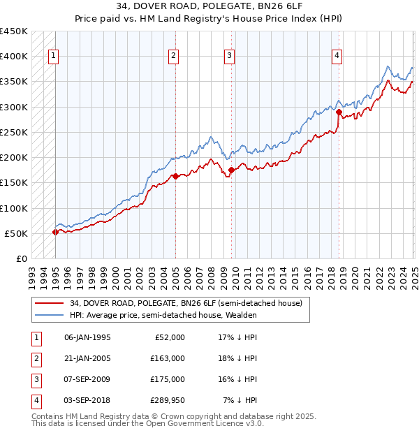 34, DOVER ROAD, POLEGATE, BN26 6LF: Price paid vs HM Land Registry's House Price Index