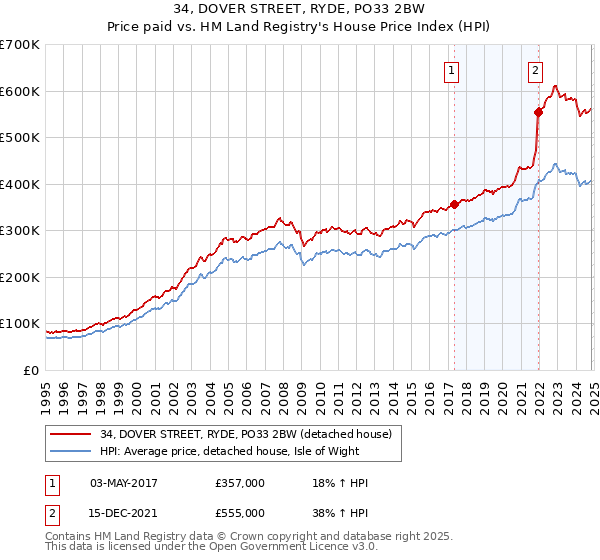 34, DOVER STREET, RYDE, PO33 2BW: Price paid vs HM Land Registry's House Price Index