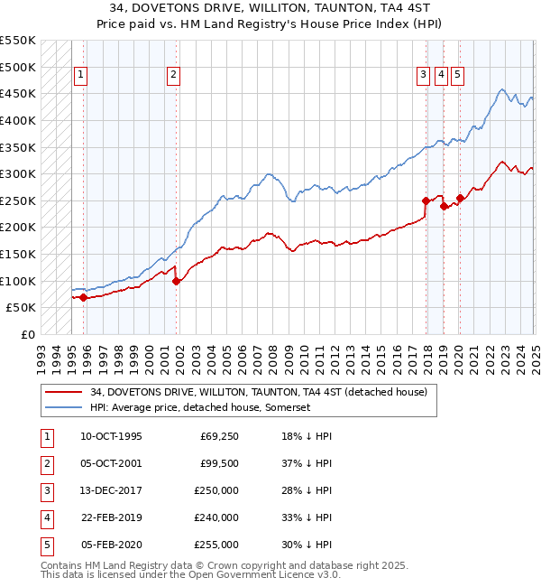 34, DOVETONS DRIVE, WILLITON, TAUNTON, TA4 4ST: Price paid vs HM Land Registry's House Price Index