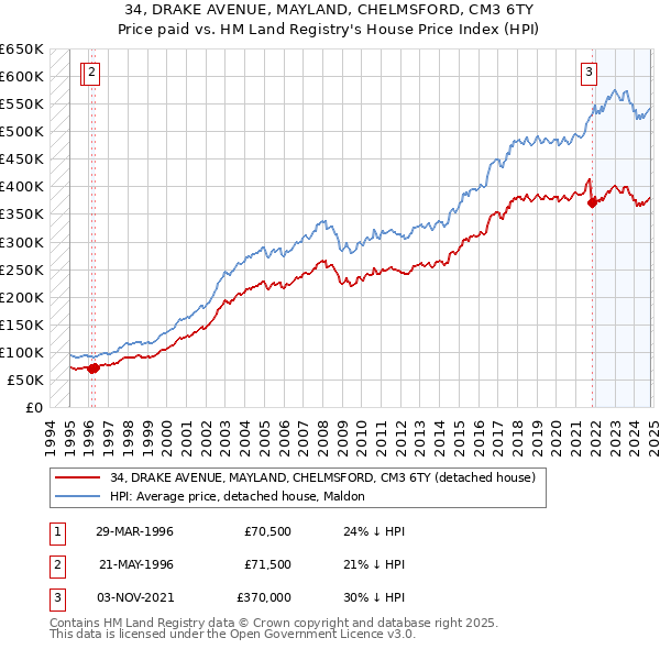 34, DRAKE AVENUE, MAYLAND, CHELMSFORD, CM3 6TY: Price paid vs HM Land Registry's House Price Index