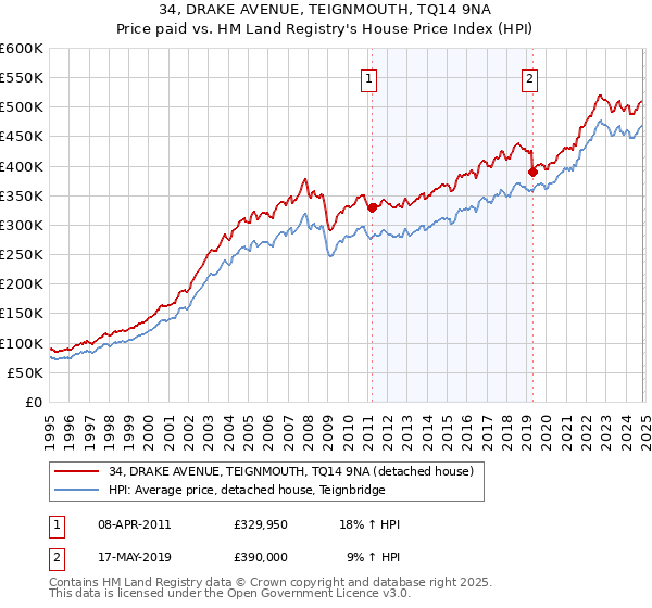 34, DRAKE AVENUE, TEIGNMOUTH, TQ14 9NA: Price paid vs HM Land Registry's House Price Index