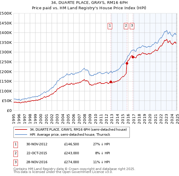 34, DUARTE PLACE, GRAYS, RM16 6PH: Price paid vs HM Land Registry's House Price Index