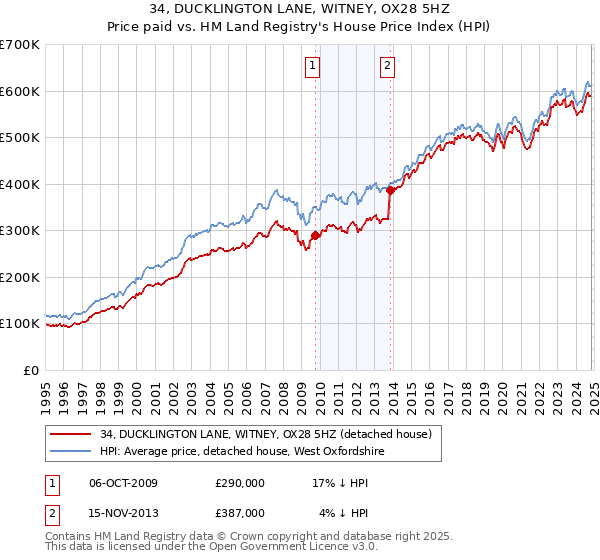 34, DUCKLINGTON LANE, WITNEY, OX28 5HZ: Price paid vs HM Land Registry's House Price Index