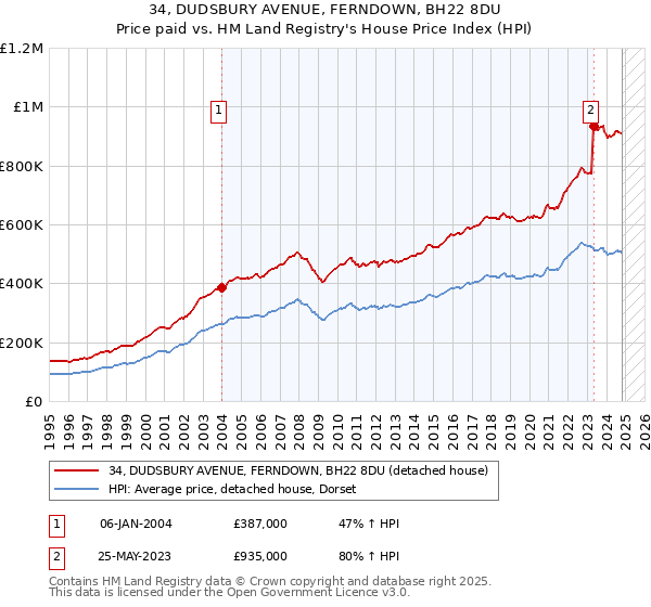 34, DUDSBURY AVENUE, FERNDOWN, BH22 8DU: Price paid vs HM Land Registry's House Price Index