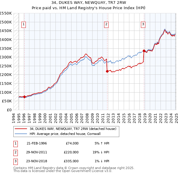 34, DUKES WAY, NEWQUAY, TR7 2RW: Price paid vs HM Land Registry's House Price Index