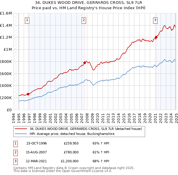 34, DUKES WOOD DRIVE, GERRARDS CROSS, SL9 7LR: Price paid vs HM Land Registry's House Price Index