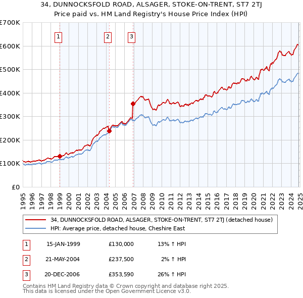 34, DUNNOCKSFOLD ROAD, ALSAGER, STOKE-ON-TRENT, ST7 2TJ: Price paid vs HM Land Registry's House Price Index