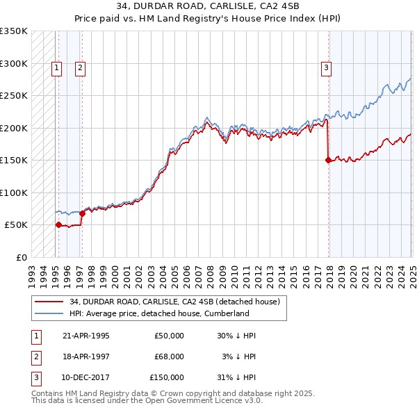 34, DURDAR ROAD, CARLISLE, CA2 4SB: Price paid vs HM Land Registry's House Price Index