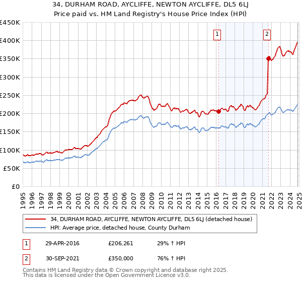 34, DURHAM ROAD, AYCLIFFE, NEWTON AYCLIFFE, DL5 6LJ: Price paid vs HM Land Registry's House Price Index