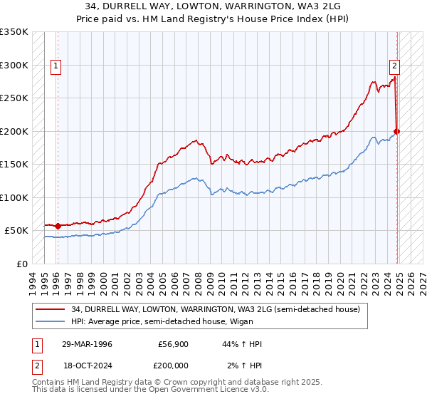 34, DURRELL WAY, LOWTON, WARRINGTON, WA3 2LG: Price paid vs HM Land Registry's House Price Index