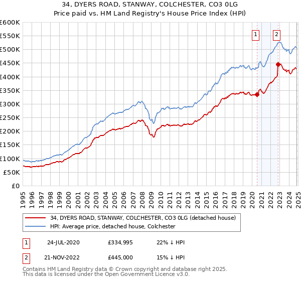 34, DYERS ROAD, STANWAY, COLCHESTER, CO3 0LG: Price paid vs HM Land Registry's House Price Index