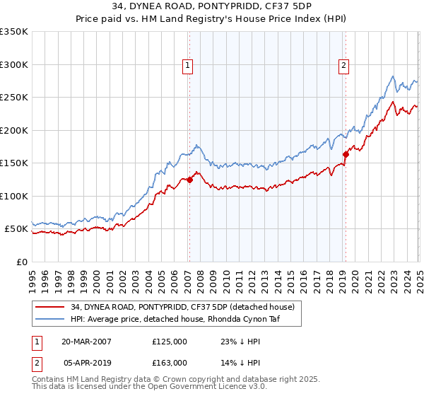 34, DYNEA ROAD, PONTYPRIDD, CF37 5DP: Price paid vs HM Land Registry's House Price Index