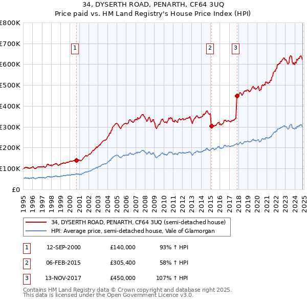 34, DYSERTH ROAD, PENARTH, CF64 3UQ: Price paid vs HM Land Registry's House Price Index