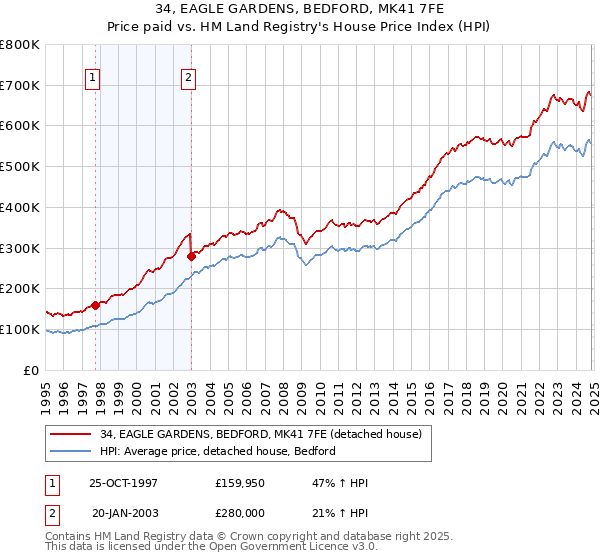 34, EAGLE GARDENS, BEDFORD, MK41 7FE: Price paid vs HM Land Registry's House Price Index