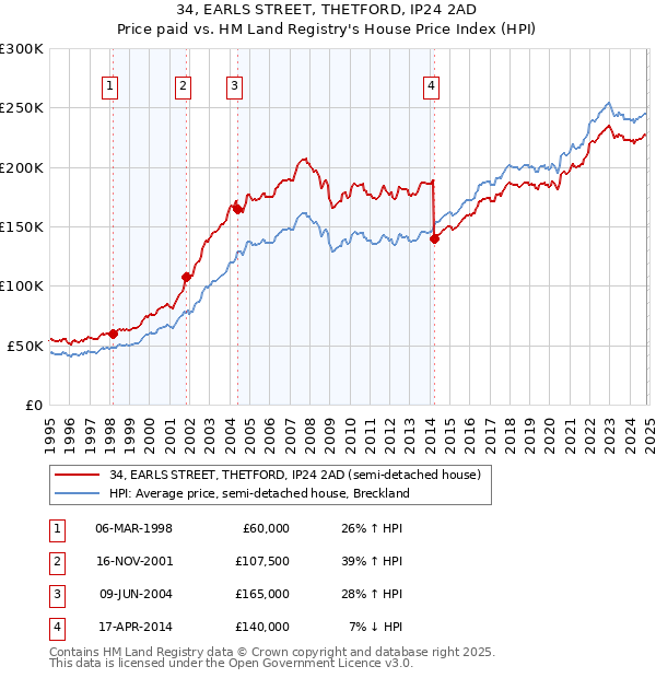 34, EARLS STREET, THETFORD, IP24 2AD: Price paid vs HM Land Registry's House Price Index