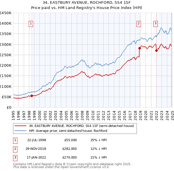 34, EASTBURY AVENUE, ROCHFORD, SS4 1SF: Price paid vs HM Land Registry's House Price Index