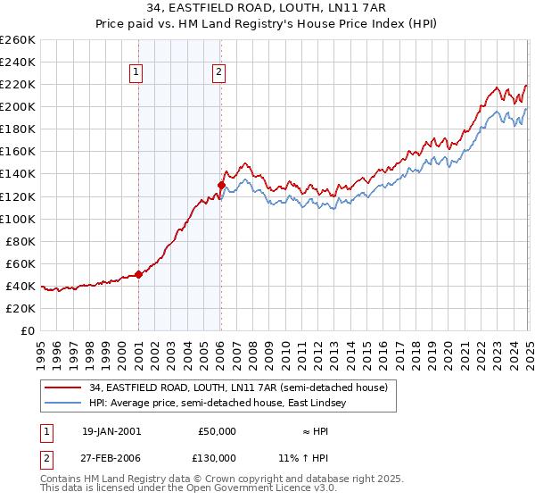 34, EASTFIELD ROAD, LOUTH, LN11 7AR: Price paid vs HM Land Registry's House Price Index