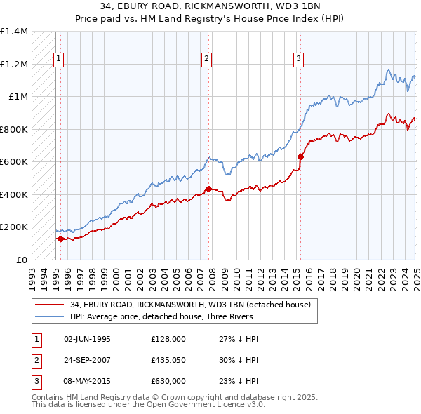 34, EBURY ROAD, RICKMANSWORTH, WD3 1BN: Price paid vs HM Land Registry's House Price Index