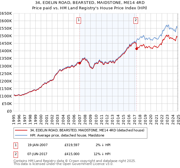 34, EDELIN ROAD, BEARSTED, MAIDSTONE, ME14 4RD: Price paid vs HM Land Registry's House Price Index