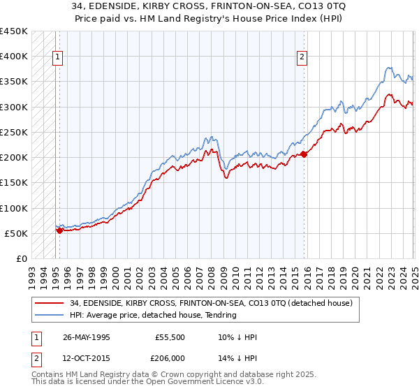 34, EDENSIDE, KIRBY CROSS, FRINTON-ON-SEA, CO13 0TQ: Price paid vs HM Land Registry's House Price Index