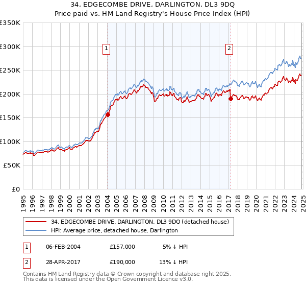 34, EDGECOMBE DRIVE, DARLINGTON, DL3 9DQ: Price paid vs HM Land Registry's House Price Index