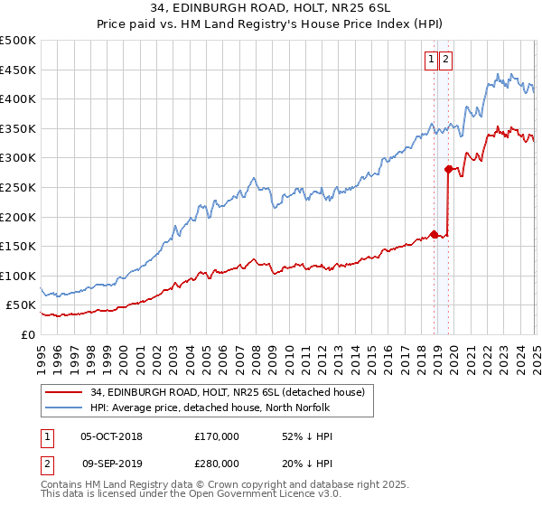 34, EDINBURGH ROAD, HOLT, NR25 6SL: Price paid vs HM Land Registry's House Price Index