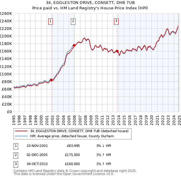 34, EGGLESTON DRIVE, CONSETT, DH8 7UB: Price paid vs HM Land Registry's House Price Index