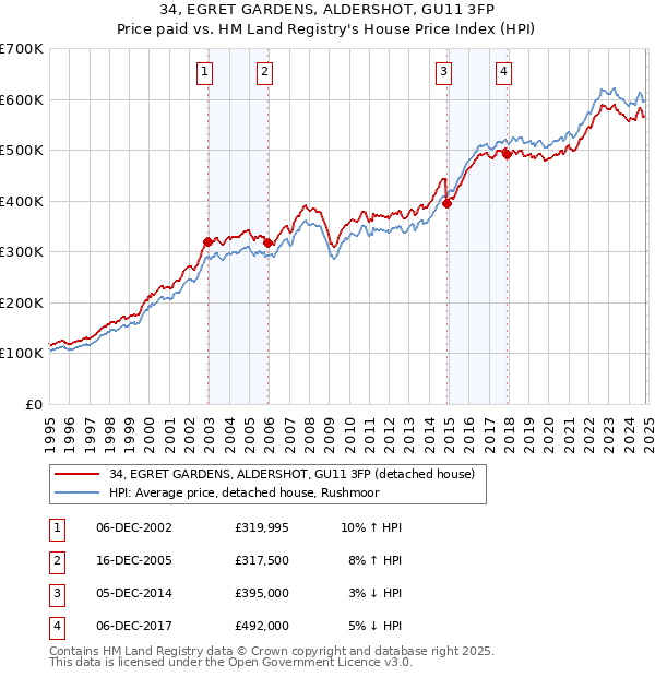 34, EGRET GARDENS, ALDERSHOT, GU11 3FP: Price paid vs HM Land Registry's House Price Index