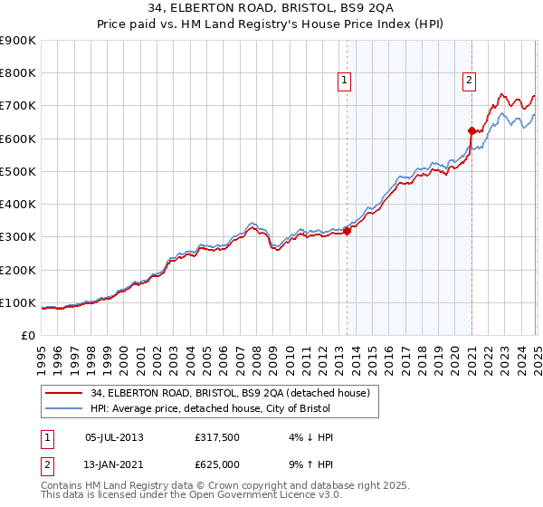 34, ELBERTON ROAD, BRISTOL, BS9 2QA: Price paid vs HM Land Registry's House Price Index