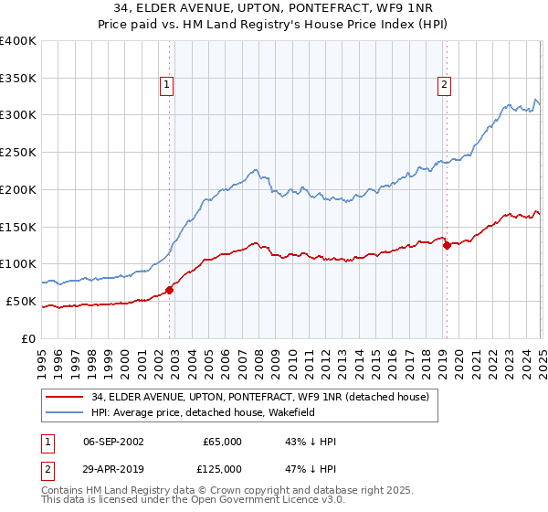 34, ELDER AVENUE, UPTON, PONTEFRACT, WF9 1NR: Price paid vs HM Land Registry's House Price Index