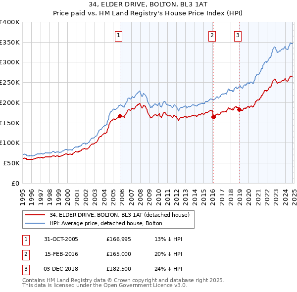 34, ELDER DRIVE, BOLTON, BL3 1AT: Price paid vs HM Land Registry's House Price Index