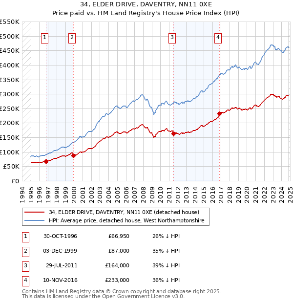 34, ELDER DRIVE, DAVENTRY, NN11 0XE: Price paid vs HM Land Registry's House Price Index