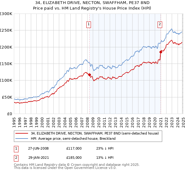 34, ELIZABETH DRIVE, NECTON, SWAFFHAM, PE37 8ND: Price paid vs HM Land Registry's House Price Index