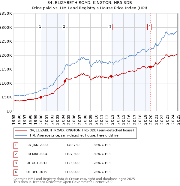 34, ELIZABETH ROAD, KINGTON, HR5 3DB: Price paid vs HM Land Registry's House Price Index