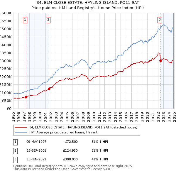 34, ELM CLOSE ESTATE, HAYLING ISLAND, PO11 9AT: Price paid vs HM Land Registry's House Price Index