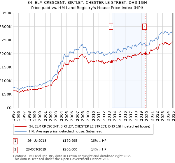 34, ELM CRESCENT, BIRTLEY, CHESTER LE STREET, DH3 1GH: Price paid vs HM Land Registry's House Price Index