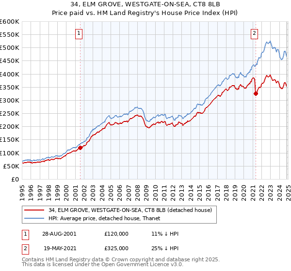 34, ELM GROVE, WESTGATE-ON-SEA, CT8 8LB: Price paid vs HM Land Registry's House Price Index