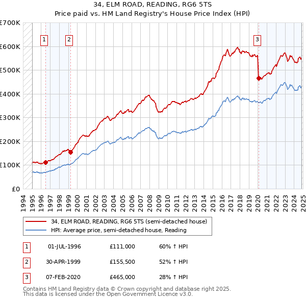 34, ELM ROAD, READING, RG6 5TS: Price paid vs HM Land Registry's House Price Index