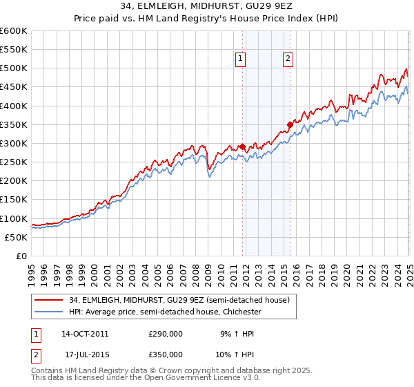 34, ELMLEIGH, MIDHURST, GU29 9EZ: Price paid vs HM Land Registry's House Price Index