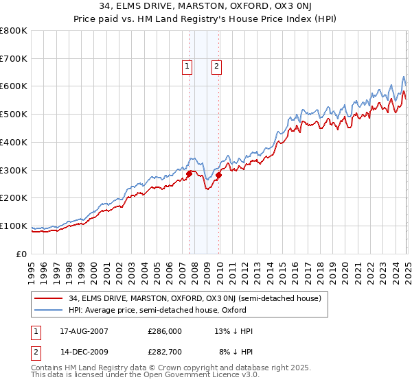 34, ELMS DRIVE, MARSTON, OXFORD, OX3 0NJ: Price paid vs HM Land Registry's House Price Index