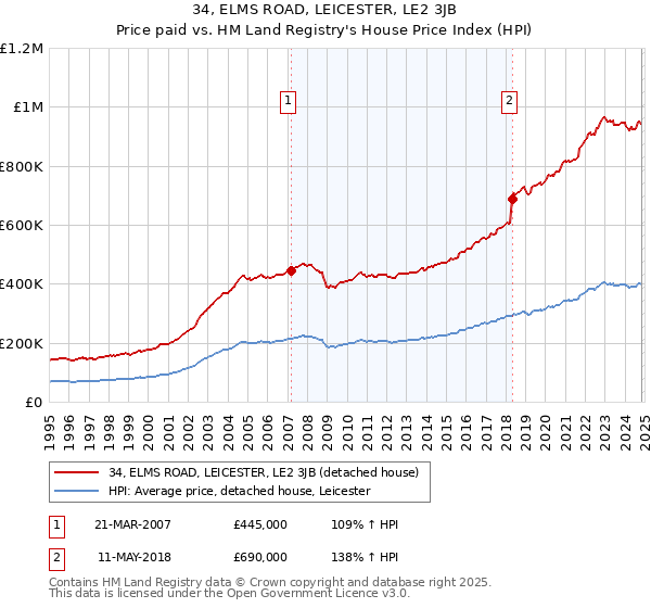 34, ELMS ROAD, LEICESTER, LE2 3JB: Price paid vs HM Land Registry's House Price Index