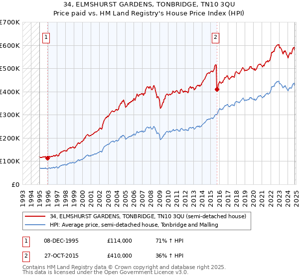 34, ELMSHURST GARDENS, TONBRIDGE, TN10 3QU: Price paid vs HM Land Registry's House Price Index