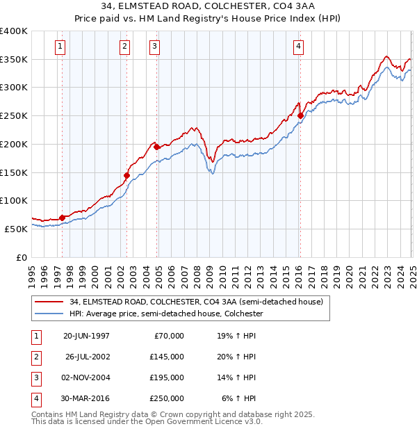 34, ELMSTEAD ROAD, COLCHESTER, CO4 3AA: Price paid vs HM Land Registry's House Price Index