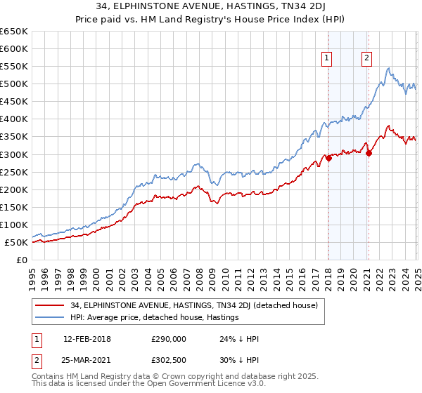 34, ELPHINSTONE AVENUE, HASTINGS, TN34 2DJ: Price paid vs HM Land Registry's House Price Index