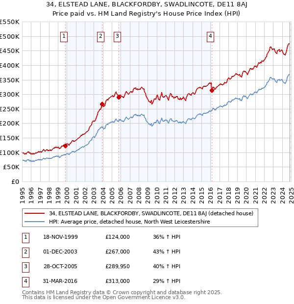 34, ELSTEAD LANE, BLACKFORDBY, SWADLINCOTE, DE11 8AJ: Price paid vs HM Land Registry's House Price Index