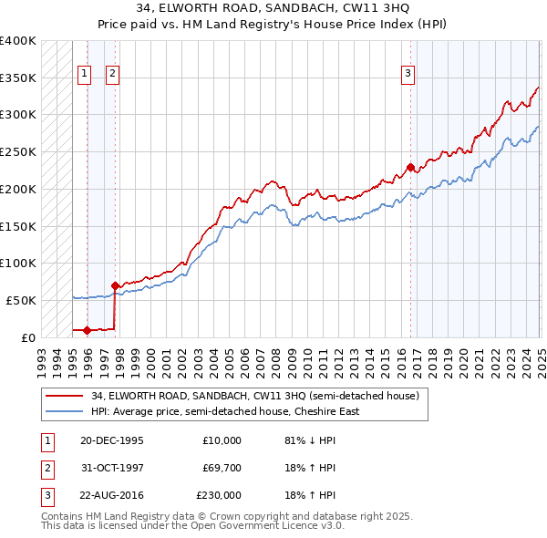 34, ELWORTH ROAD, SANDBACH, CW11 3HQ: Price paid vs HM Land Registry's House Price Index