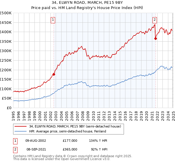 34, ELWYN ROAD, MARCH, PE15 9BY: Price paid vs HM Land Registry's House Price Index