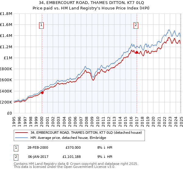 34, EMBERCOURT ROAD, THAMES DITTON, KT7 0LQ: Price paid vs HM Land Registry's House Price Index