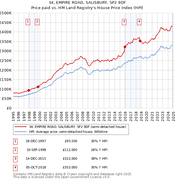 34, EMPIRE ROAD, SALISBURY, SP2 9DF: Price paid vs HM Land Registry's House Price Index